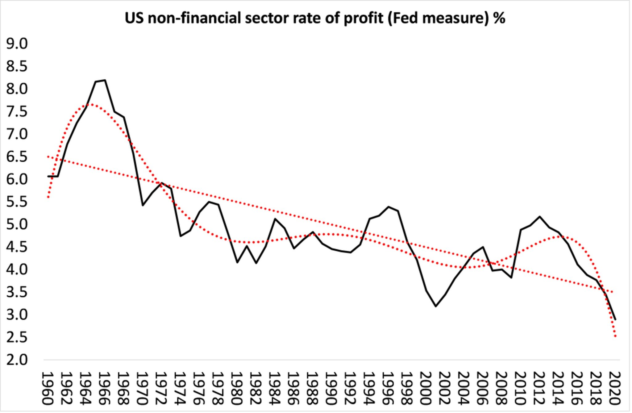 Winstvoet percentage niet-financiële sector VS (Fed-maatstaf)