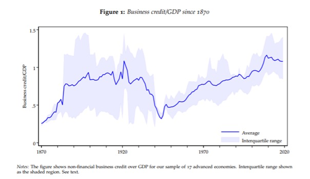 Bedrijfskrediet/BBP sinds 1870